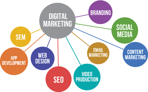 digital marketing services chart